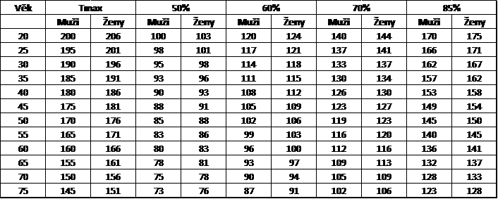tabulka tepove frekvence